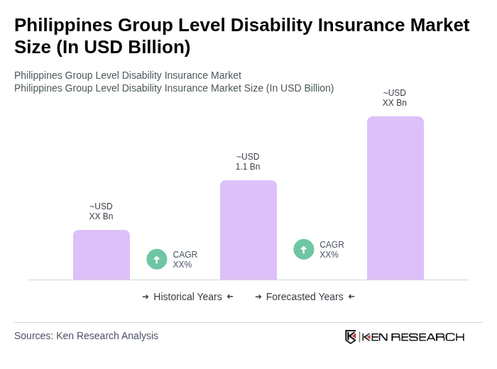 Philippines Group Level Disability Insurance Market Size
